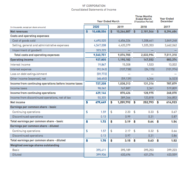 Solved VF CORPORATION Consolidated Statements of Income | Chegg.com