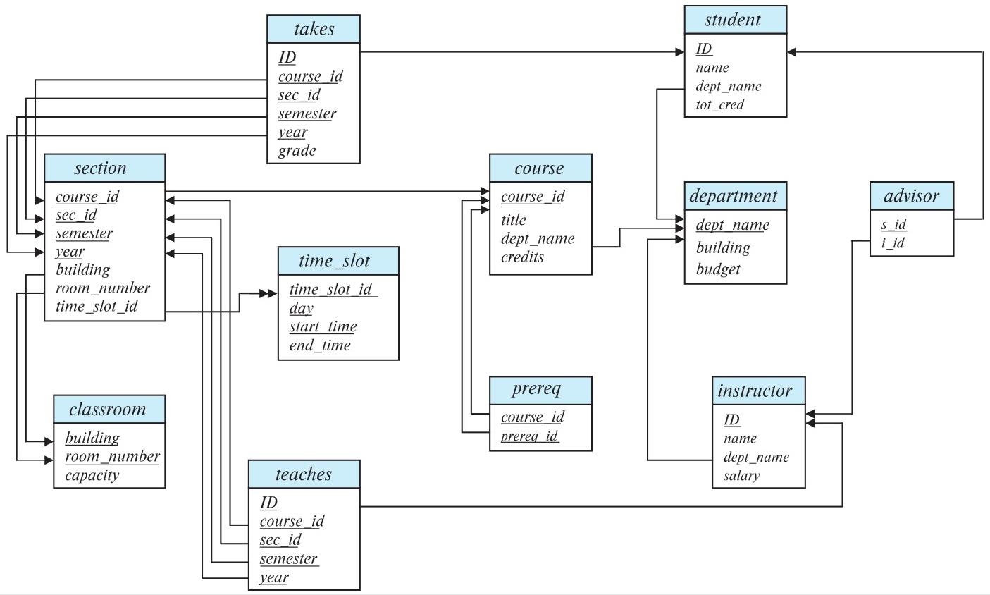 Для чего нужны схемы в sql