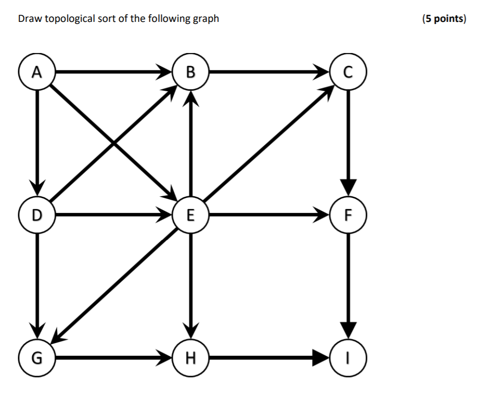 Solved Draw topological sort of the following graph (5 | Chegg.com