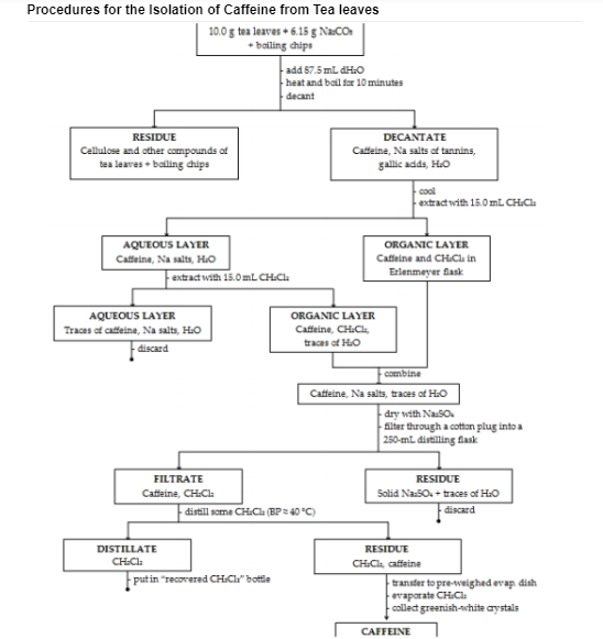 Solved Procedures for the Isolation of Caffeine from Tea | Chegg.com