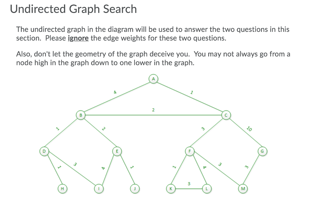Solved Undirected Graph Search The undirected graph in the | Chegg.com