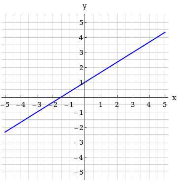 Solved Use the graph to answer the questions(a) Estimate the | Chegg.com