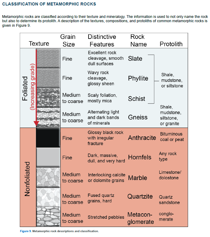 Solved Metamorphic Rock Identification In this assignment, | Chegg.com