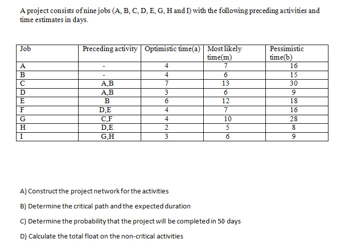 Solved A Project Consists Of Nine Jobs A B C D E G Chegg Com