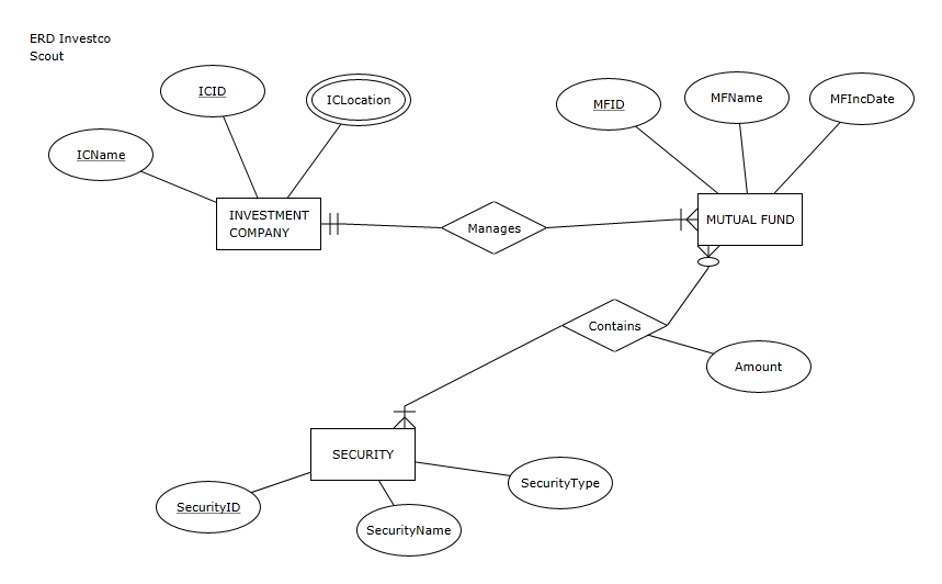 Solved Please develop a relational schema for the | Chegg.com