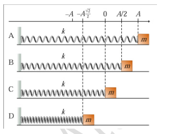 Solved 4. Below are the 4 cases for SHM of a mass-spring | Chegg.com