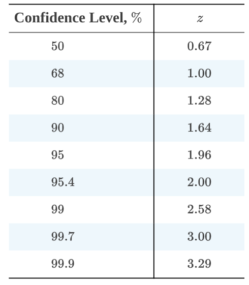 Intervals レコード Confidence intervals