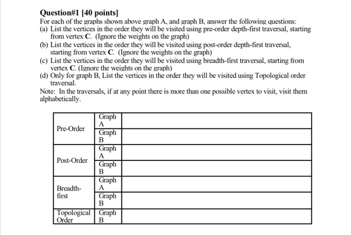 Solved Given Following Graphs Graph Start Graph B Start Question 1 40 Points Graphs Shown 2226