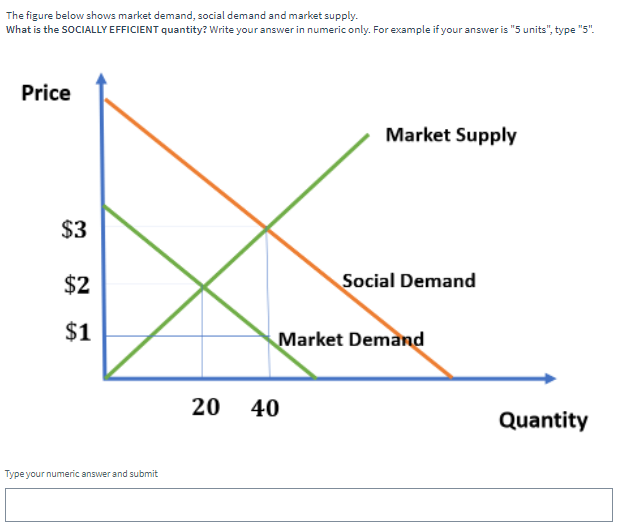 Solved The figure below shows market demand, social demand | Chegg.com