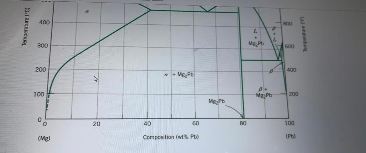 The phase diagram for the MgPb system is shown below. | Chegg.com