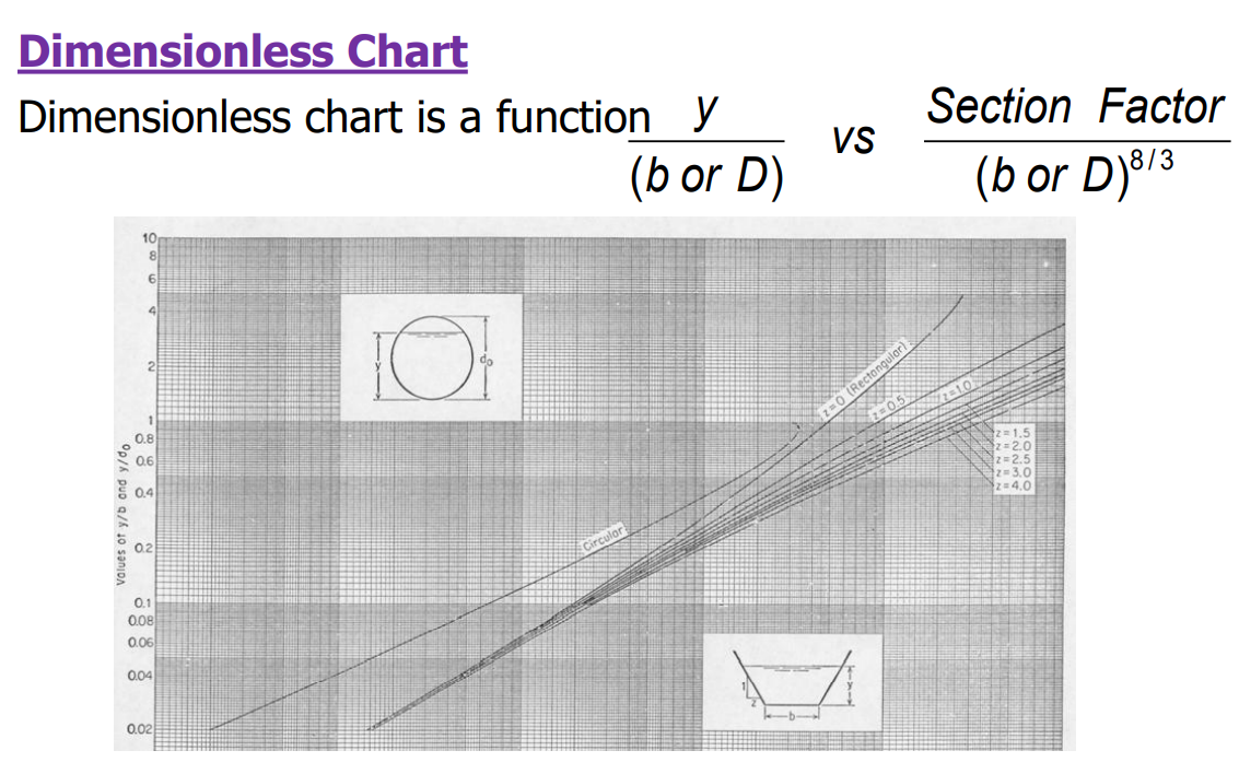 4. Plot a non-dimensional chart on a logarithmic | Chegg.com