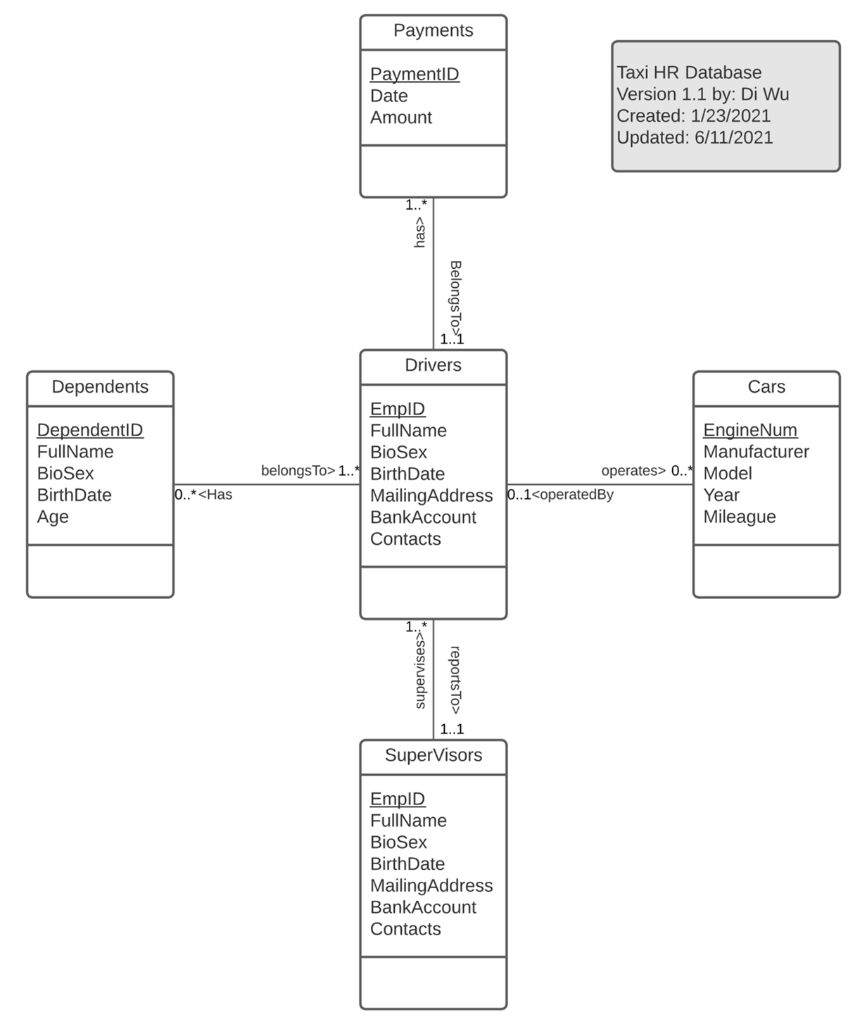 Solved Translate the ERAD to a Relational Model. Make sure | Chegg.com