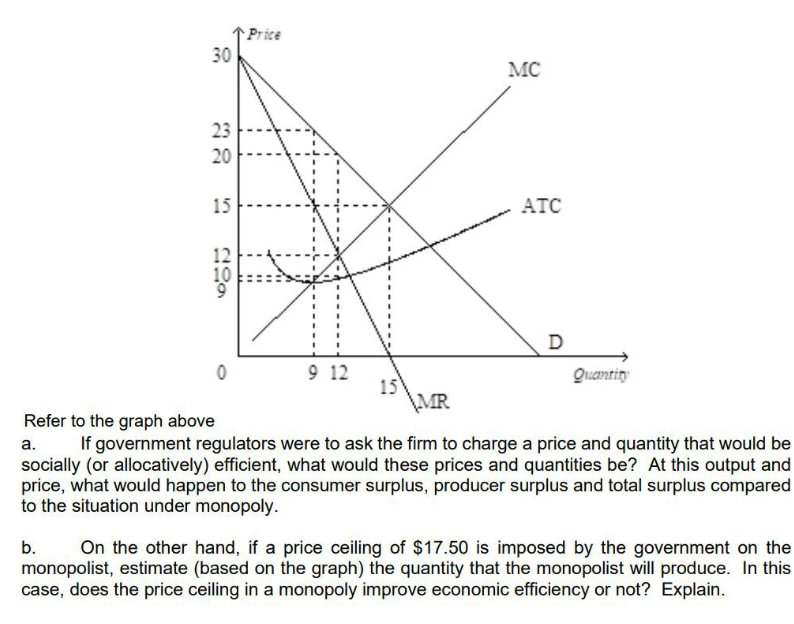 Solved Refer to the graph a a. If government regulators were | Chegg.com