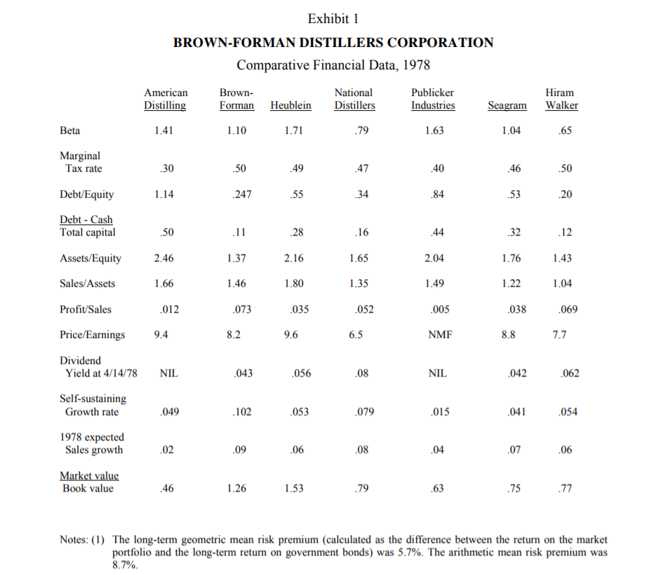 Brown Forman Distillers Corporation In Early July Chegg Com