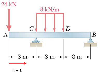 Solved Draw the shear force and bending moment diagrams. | Chegg.com