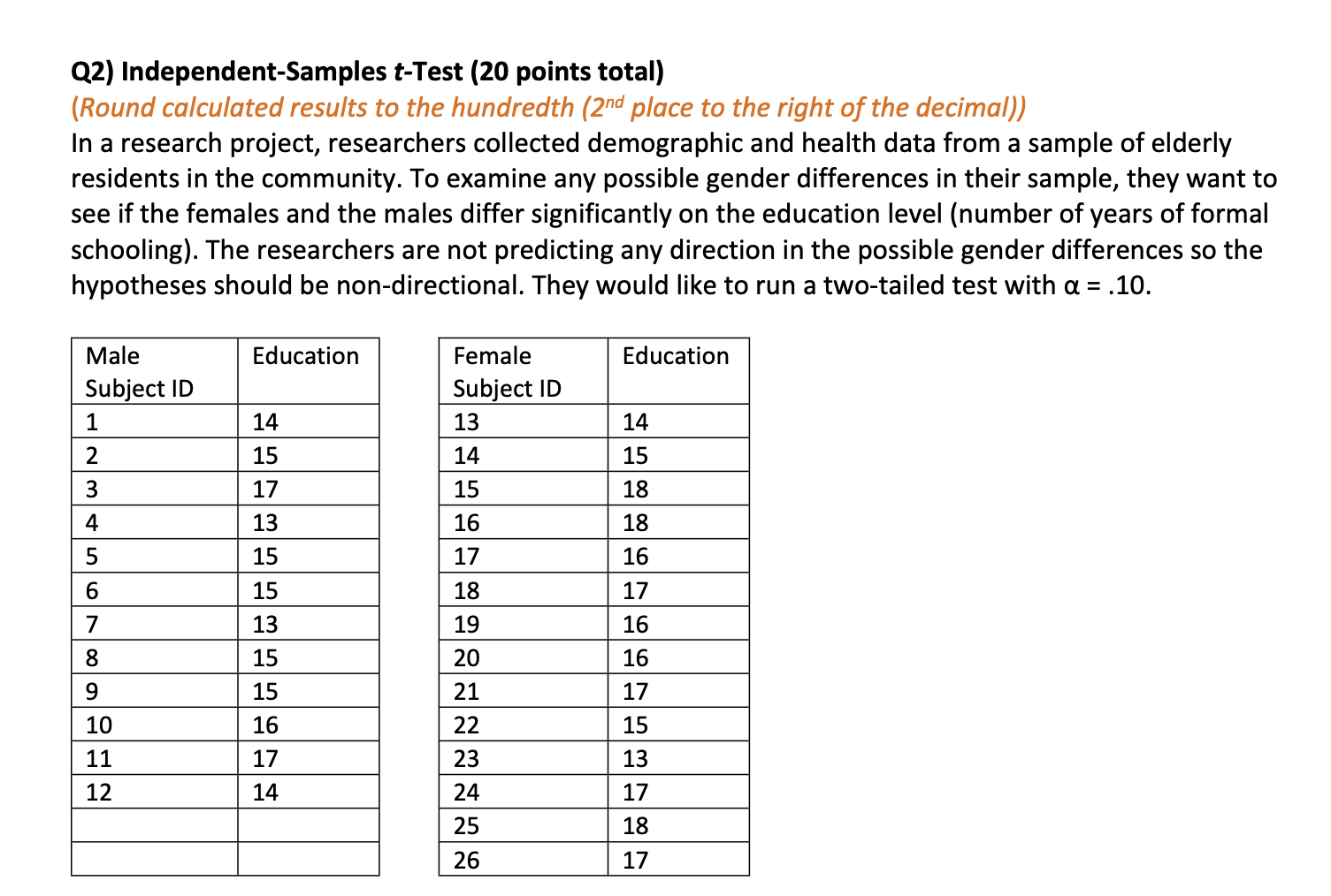 Solved Q2) Independent-Samples t-Test (20 points total) | Chegg.com