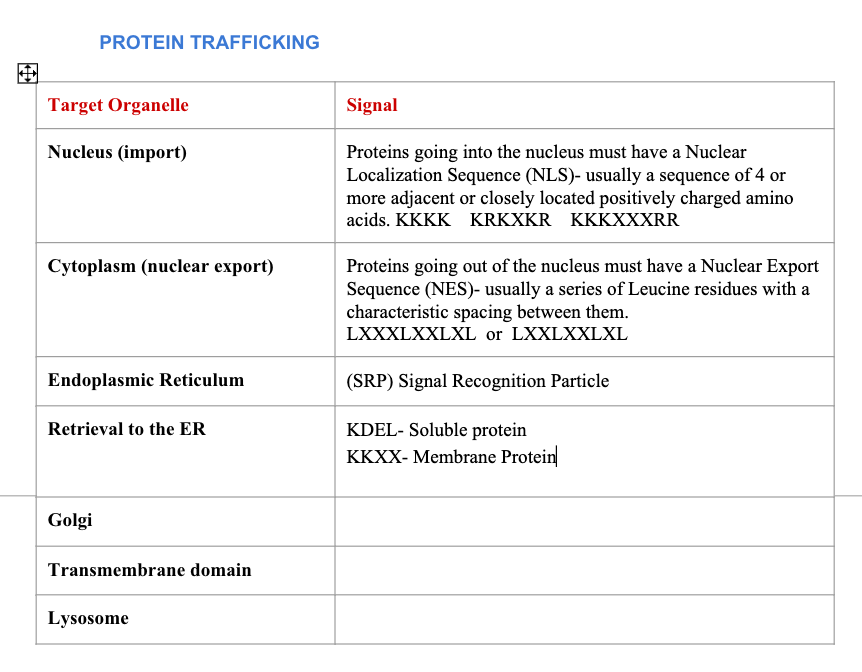 Solved PROTEIN TRAFFICKING