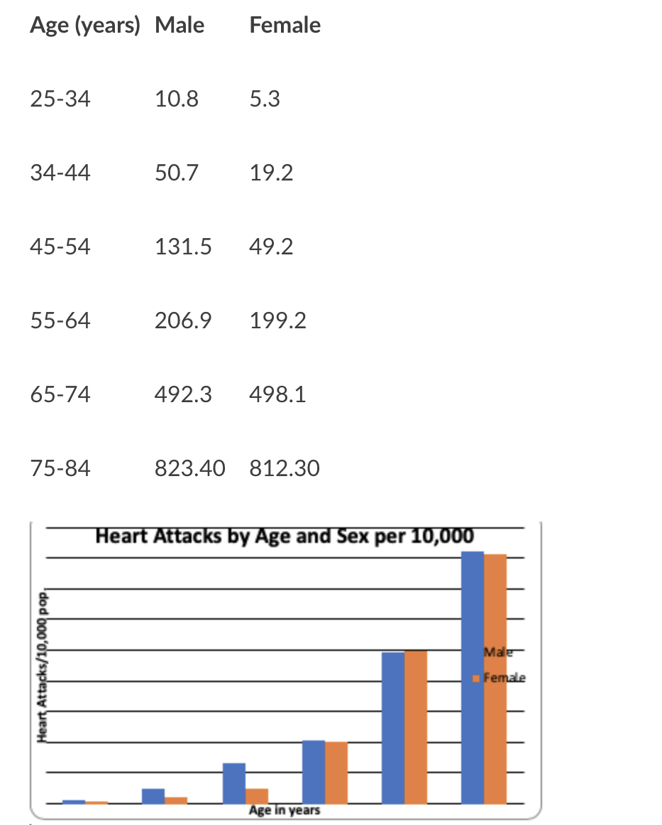 Solved Use the data from above to answer the following | Chegg.com