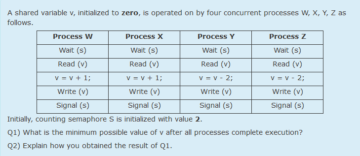 Solved A shared variable v, initialized to zero, is operated | Chegg.com