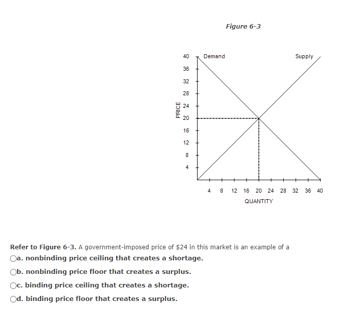 Figure 6 3 40 Demand Supply 36 32 28 24 Price 16 Chegg Com