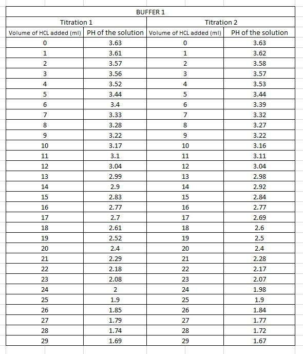 BUFFER 1 Titration 1 Titration 2 Volume of HCL added | Chegg.com