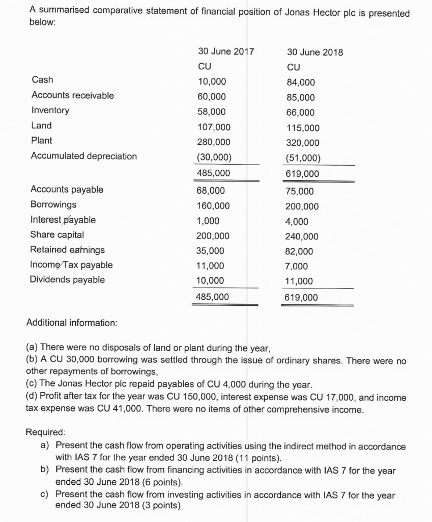 Solved A Summarised Comparative Statement Of Financial | Chegg.com