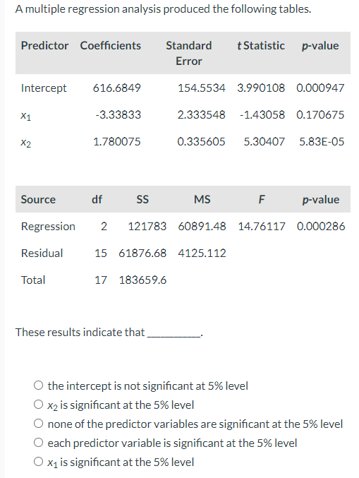 Solved A multiple regression analysis produced the following | Chegg.com