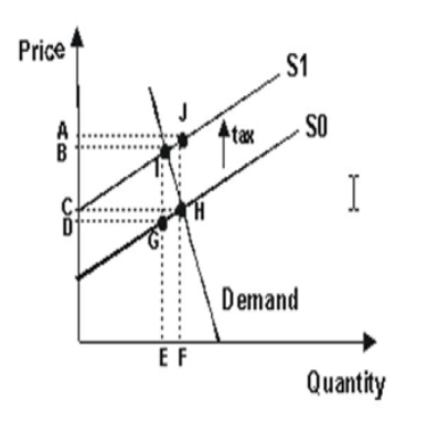 Solved Question: Initial market equilibrium is at the | Chegg.com