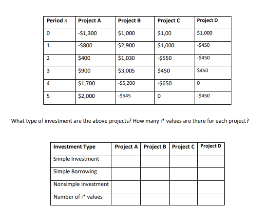 Solved Period N Project A Project B Project C Project D 0 | Chegg.com