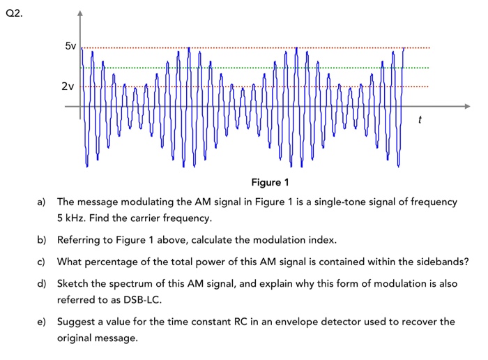 Solved Q2. Figure 1 The message modulating the AM signal in | Chegg.com