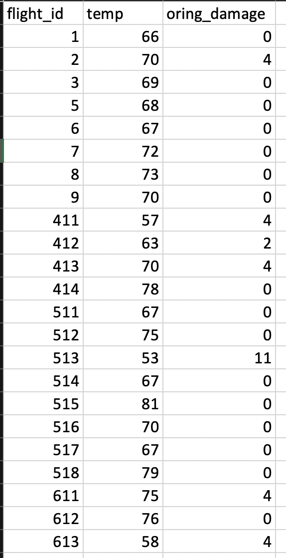 Solved flight_id temp 1 2 2 3 oring_damage 66 0 70 4 69 0 68 | Chegg.com