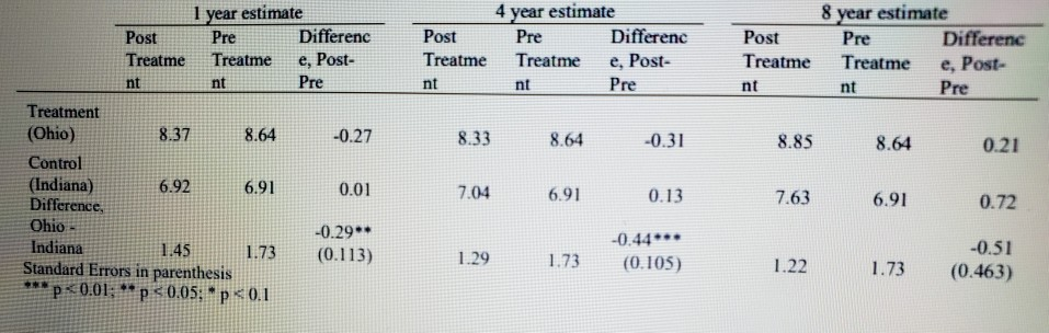 Differences Estimation Sample BC A Year 2000 8.08 8.07 7.98 2001 2002 7.77 2003 | Chegg.com