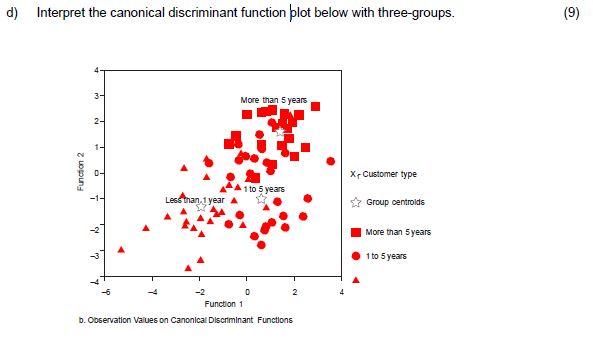 d) Interpret the canonical discriminant function plot | Chegg.com