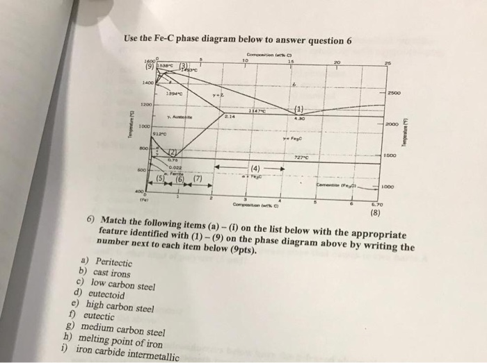 Solved Use the Fe-C phase diagram below to answer question 6 | Chegg.com