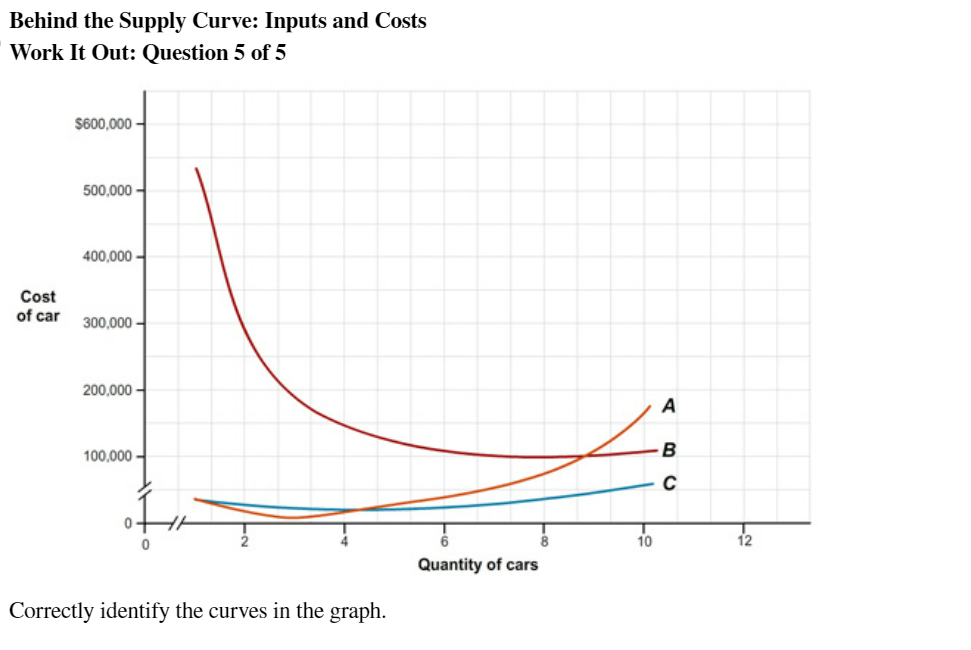 Understanding the Supply Curve & How It Works