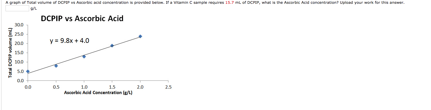 Solved A Graph Of Total Volume Of Dcpip Vs Ascorbic Acid Chegg Com