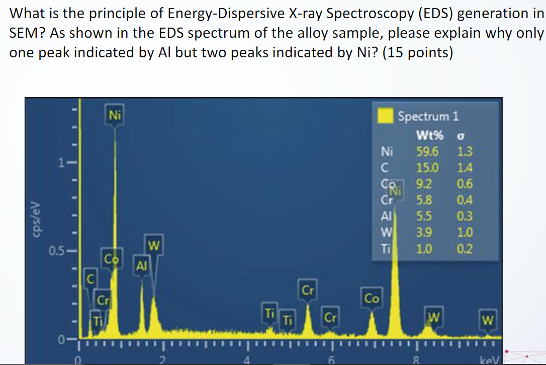 Solved What is the principle of Energy-Dispersive X-ray | Chegg.com