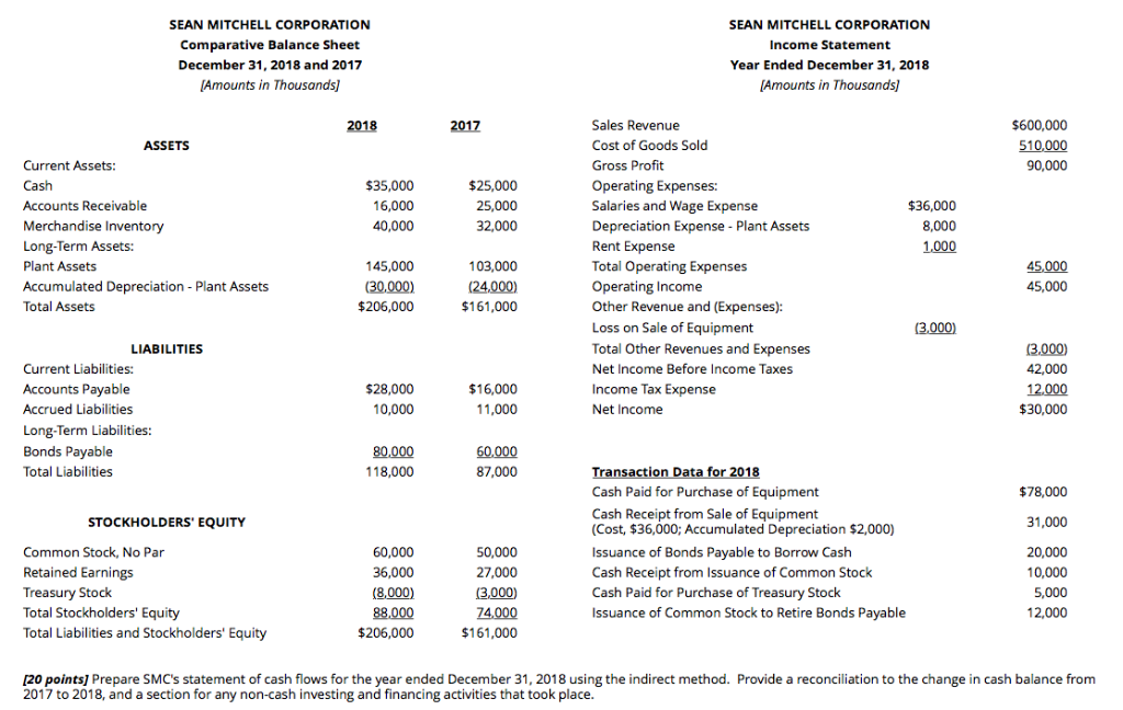 Solved Sean Mitchell Corporation Comparative Balance Sheet Chegg Com