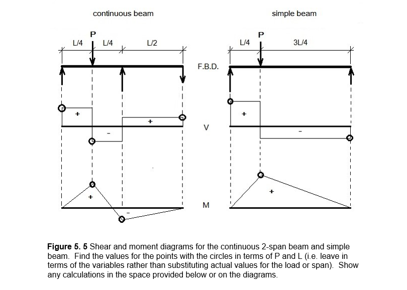 Solved Propped Cantilever Beam P L 2 L 2 7 M 11p 5p 16 16