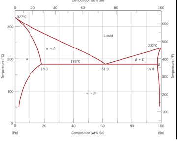 Solved Below is the PB-Sn phase diagram. Show the | Chegg.com