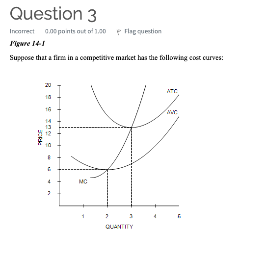 Solved Suppose that a firm in a competitive market has the | Chegg.com