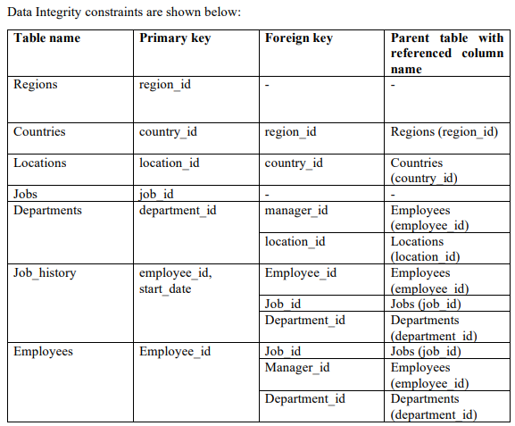 Solved Create HR database with the following tables. 2. | Chegg.com