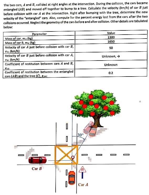 Solved The two cars, A and B. collided at right angles at | Chegg.com