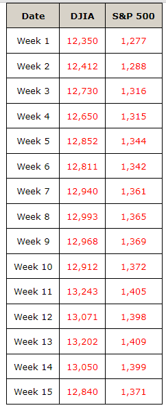 Solved The Dow Jones Industrial Average (DJIA) And The | Chegg.com