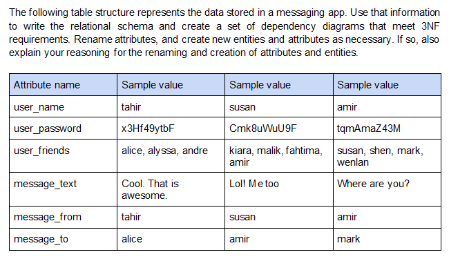 Solved The following table structure represents the data | Chegg.com
