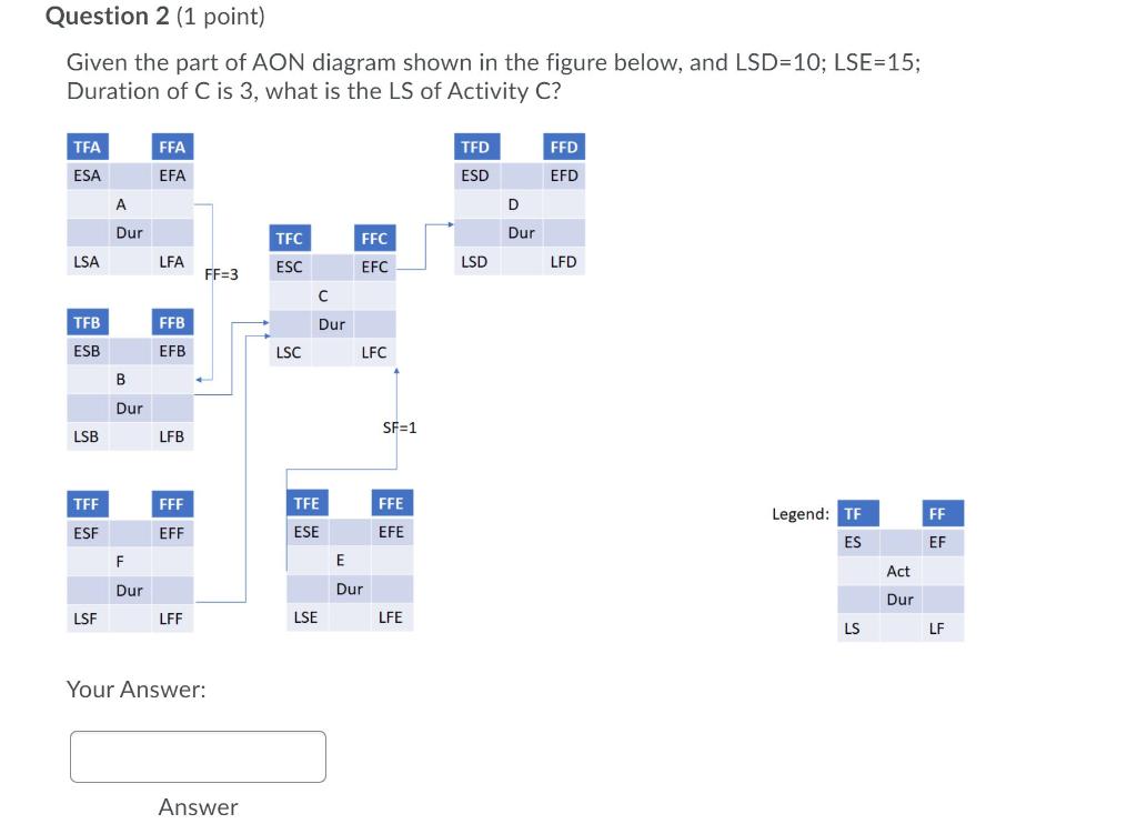 Solved Question 2 (1 point) Given the part of AON diagram | Chegg.com