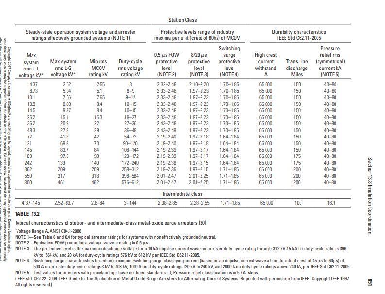 Solved Select a station-class metal-oxide surge arrester | Chegg.com