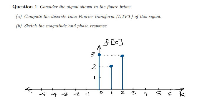 Solved Question 1 Consider the signal shown in the figure | Chegg.com