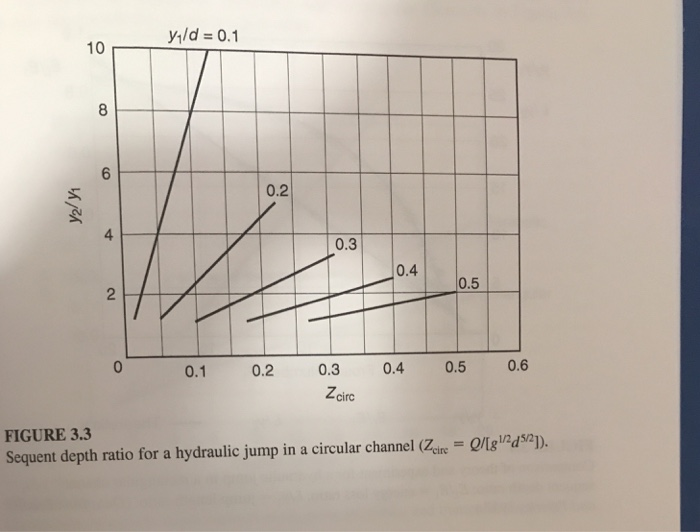 Solved 3.2. Determine the sequent depth for a hydraulic jump