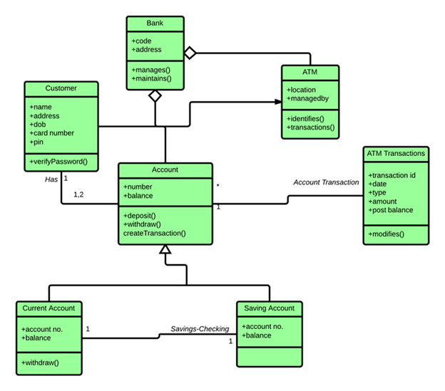 Solved Example Of Uml Class Diagram Create Python Code Based Chegg Com